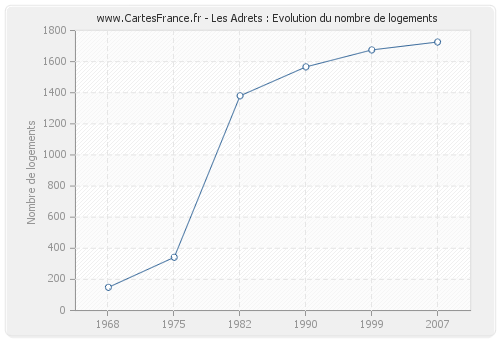 Les Adrets : Evolution du nombre de logements